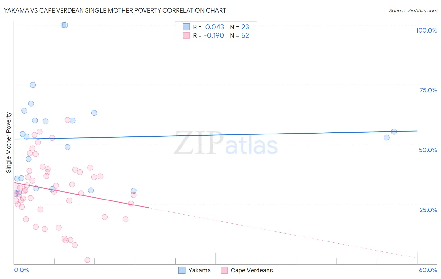 Yakama vs Cape Verdean Single Mother Poverty