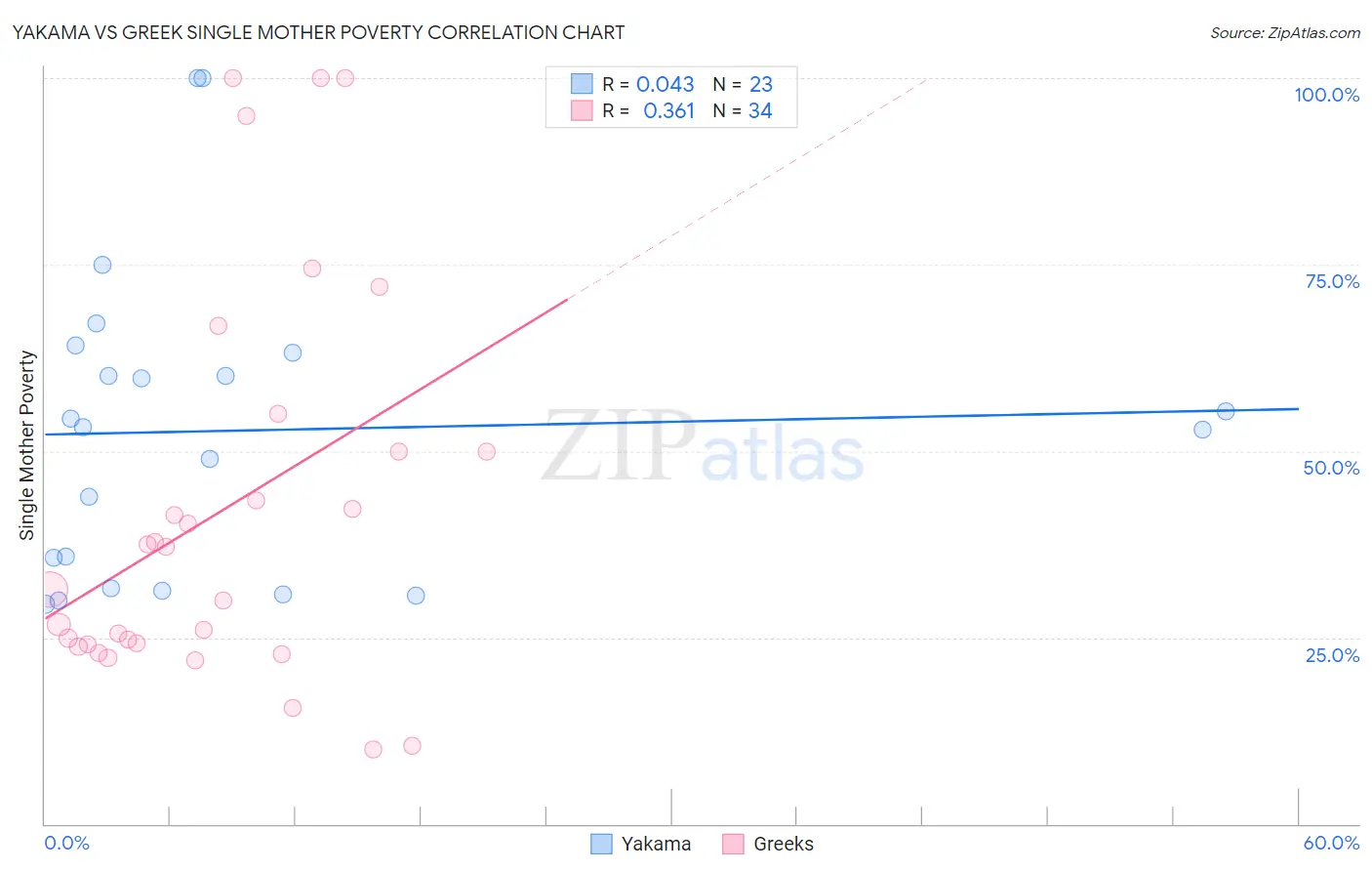 Yakama vs Greek Single Mother Poverty