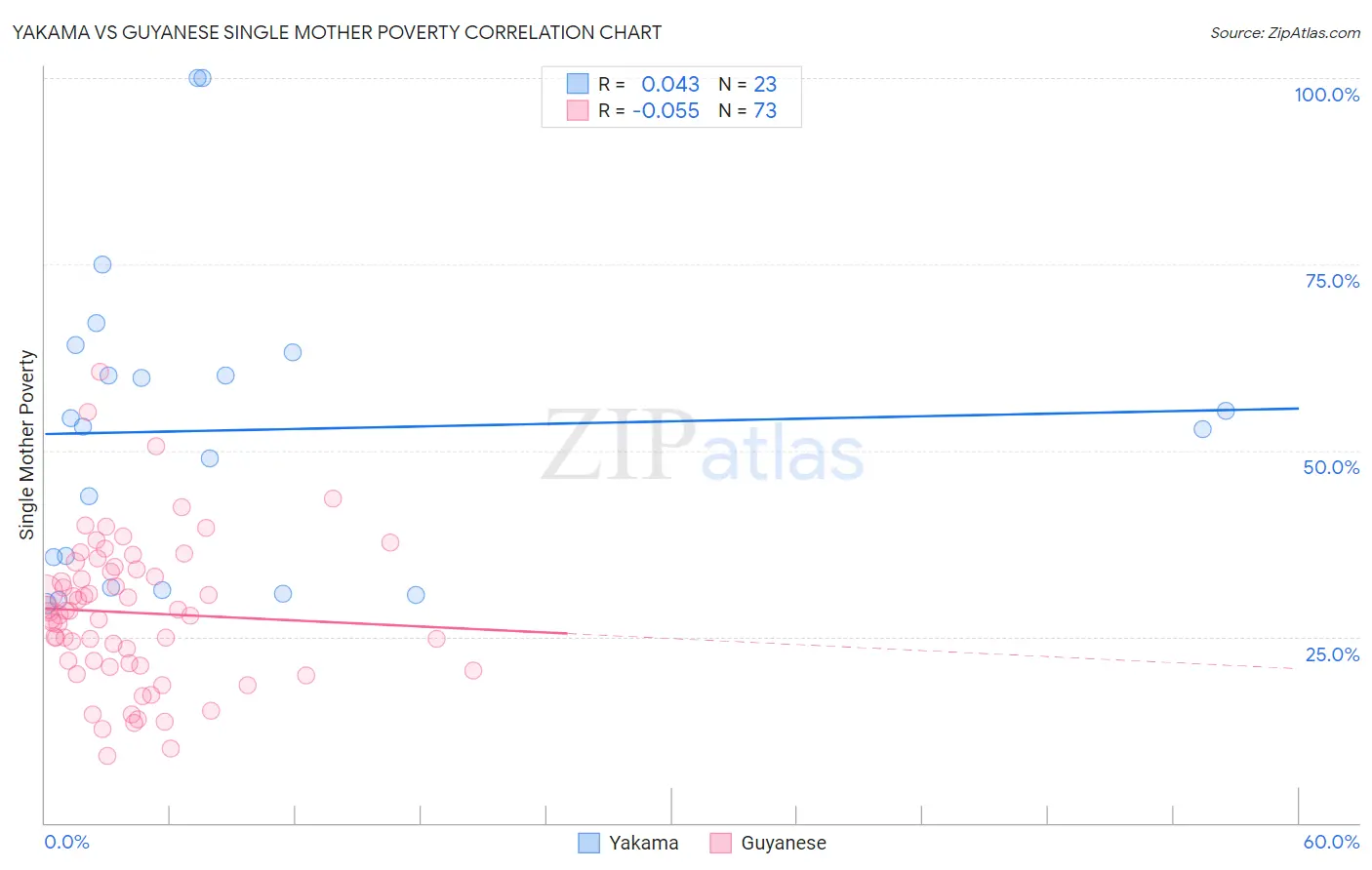 Yakama vs Guyanese Single Mother Poverty