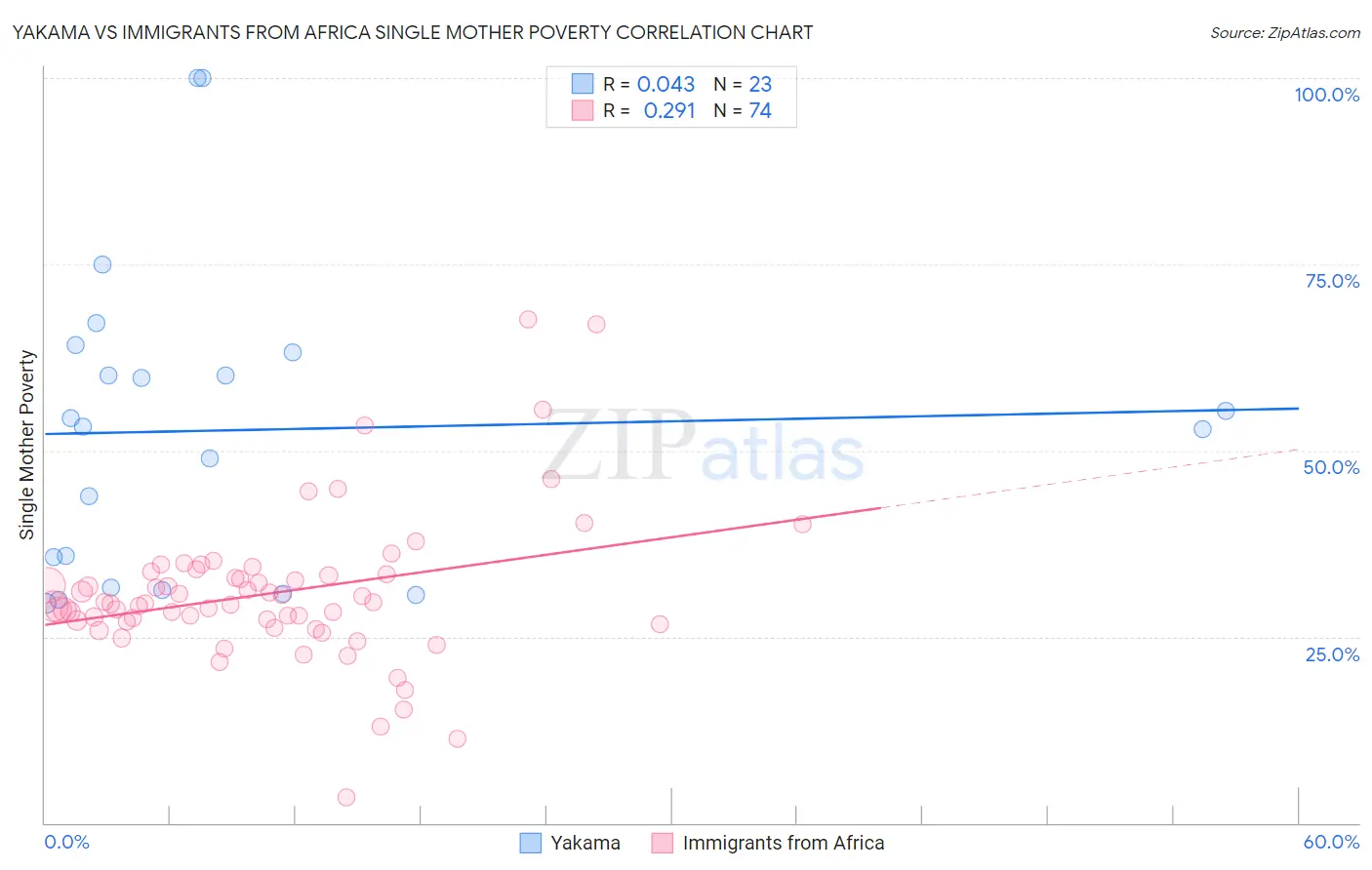 Yakama vs Immigrants from Africa Single Mother Poverty