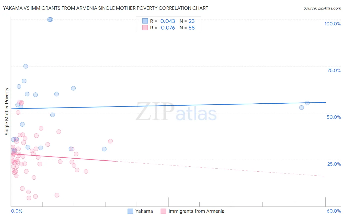 Yakama vs Immigrants from Armenia Single Mother Poverty