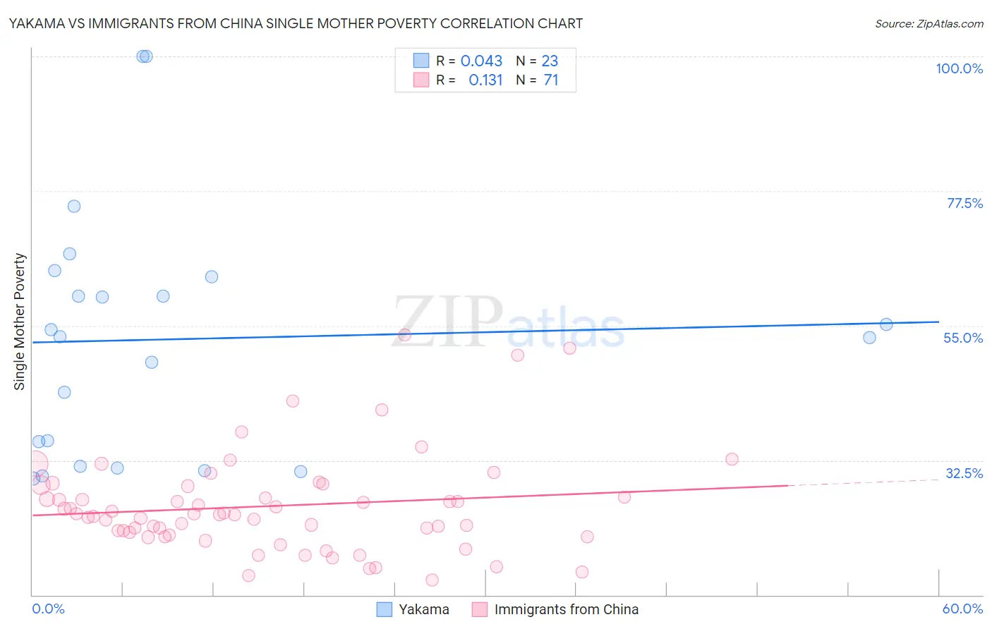 Yakama vs Immigrants from China Single Mother Poverty