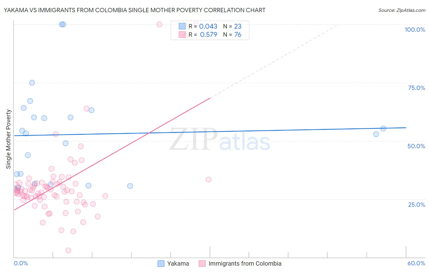 Yakama vs Immigrants from Colombia Single Mother Poverty