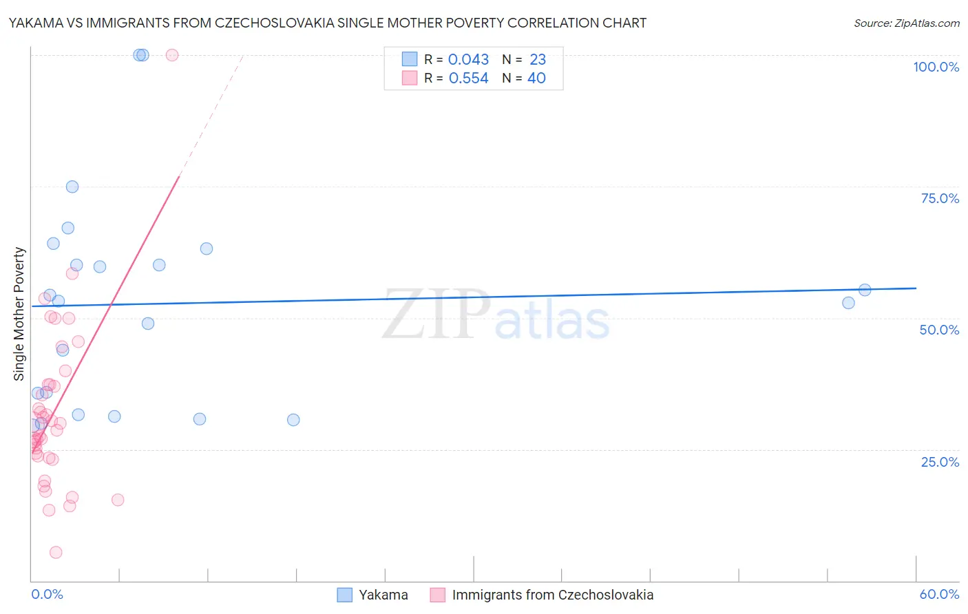 Yakama vs Immigrants from Czechoslovakia Single Mother Poverty