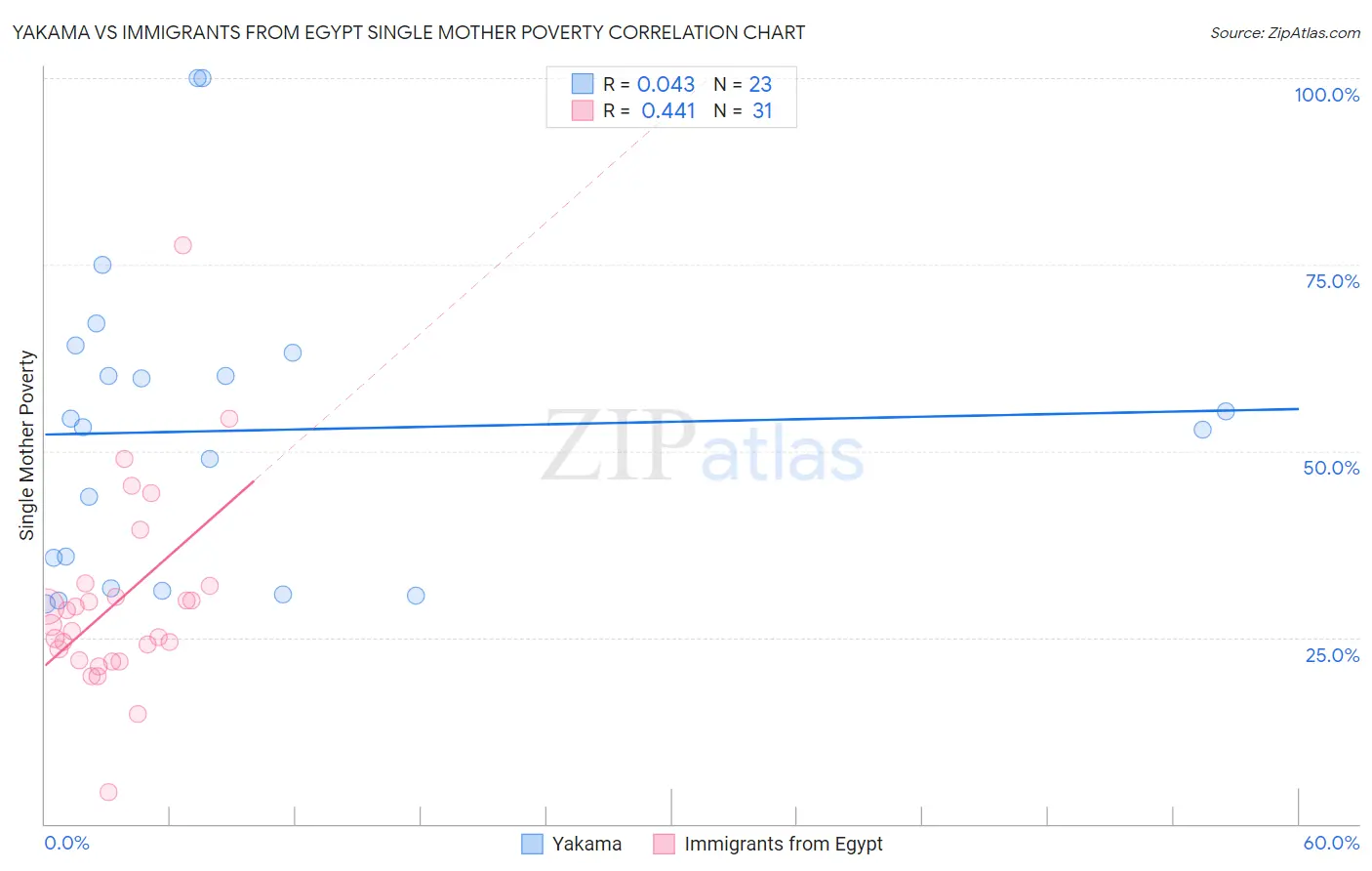 Yakama vs Immigrants from Egypt Single Mother Poverty