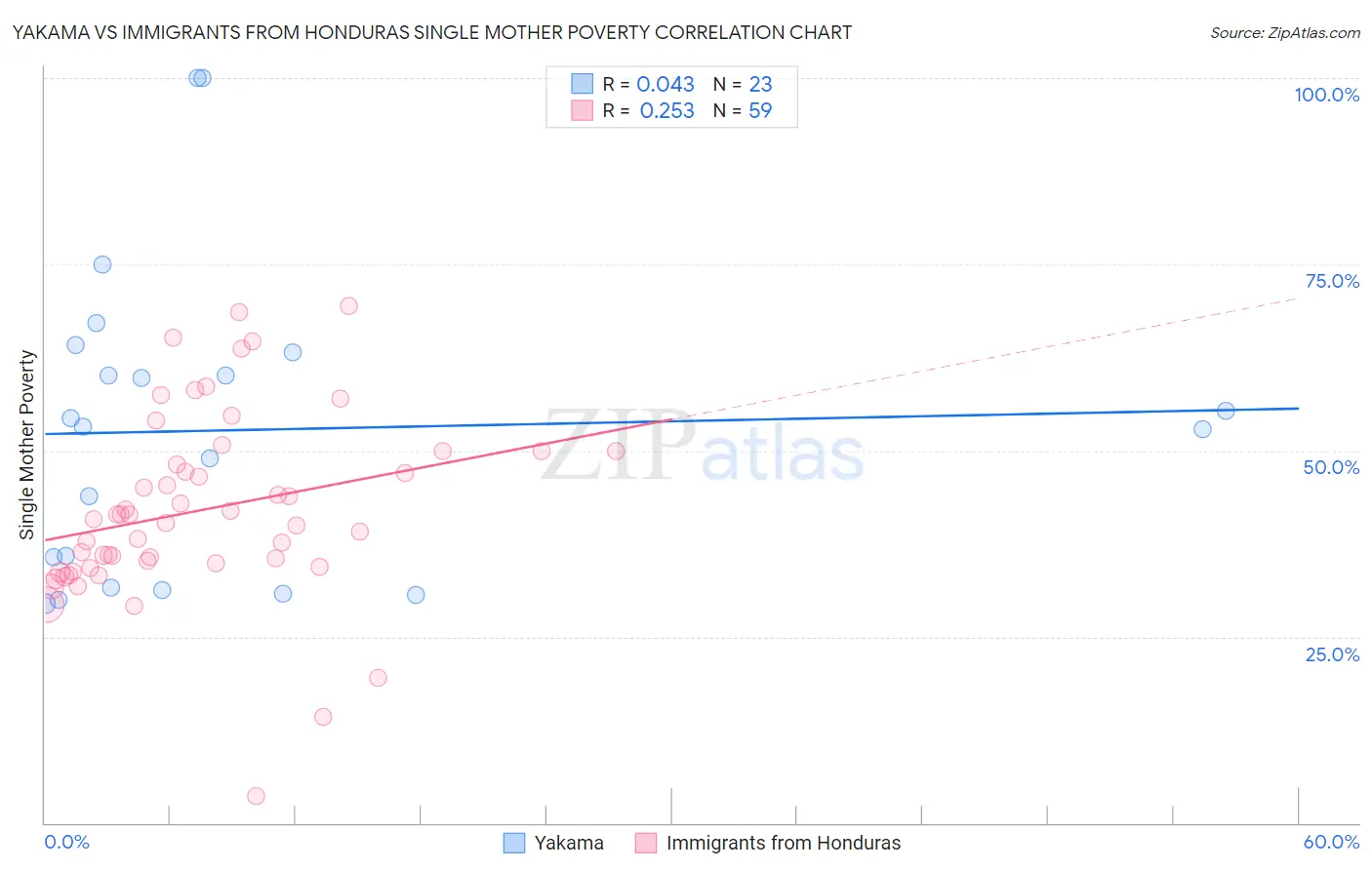 Yakama vs Immigrants from Honduras Single Mother Poverty