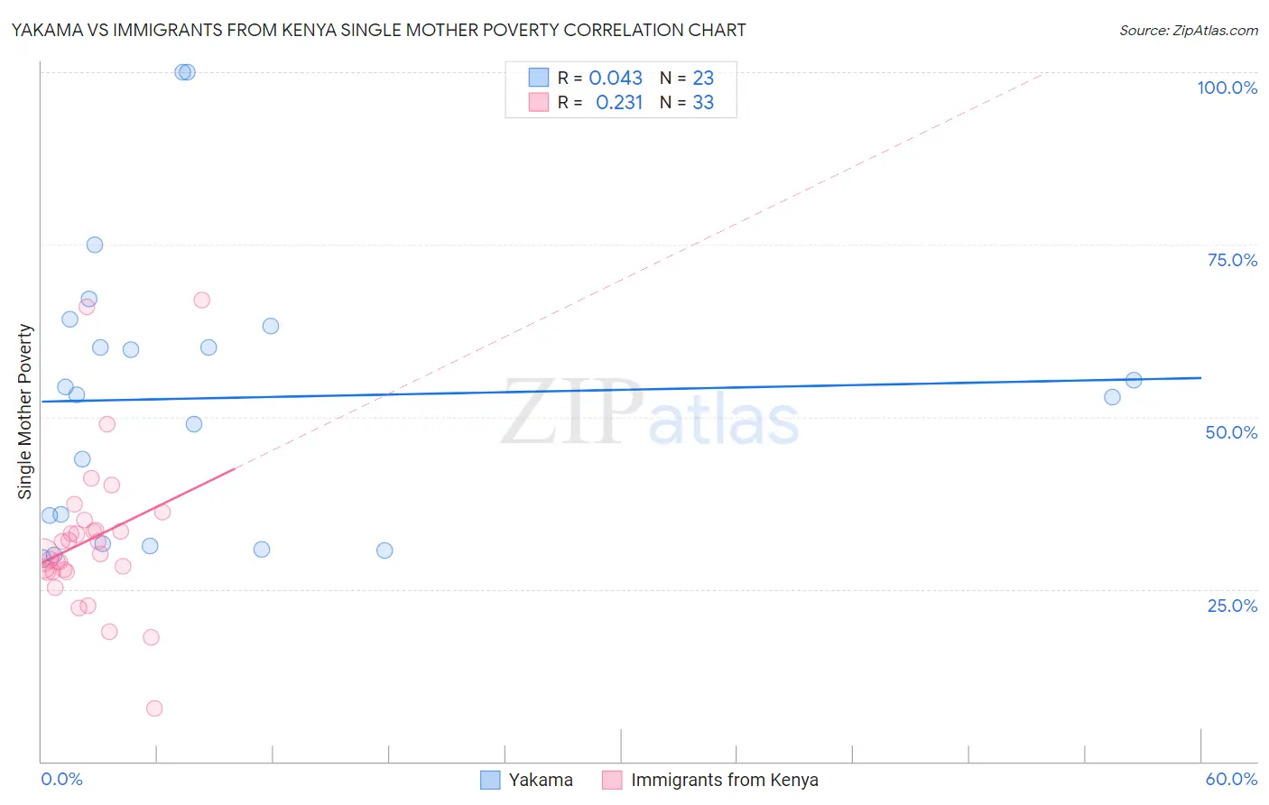 Yakama vs Immigrants from Kenya Single Mother Poverty