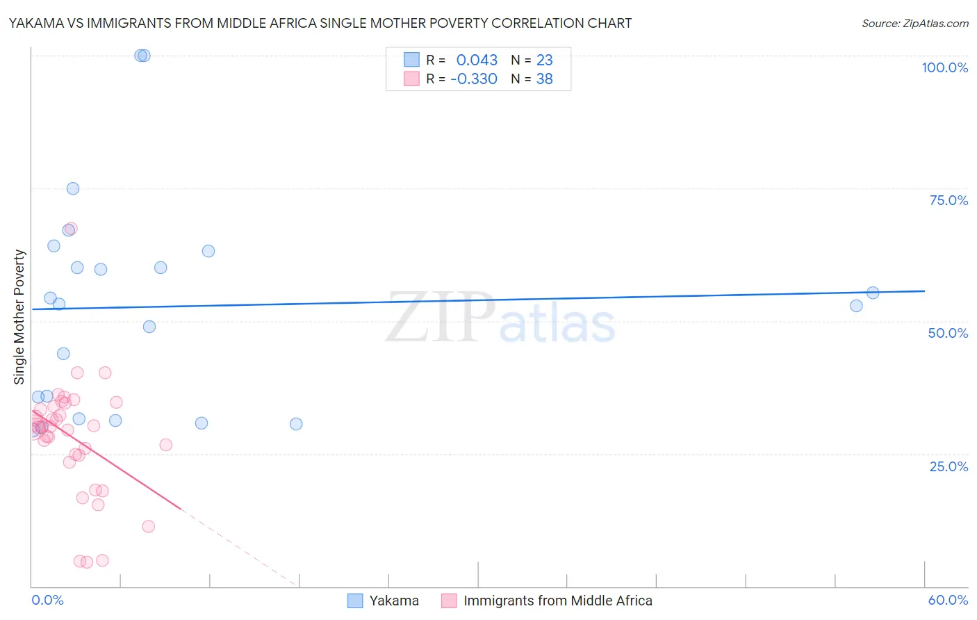 Yakama vs Immigrants from Middle Africa Single Mother Poverty