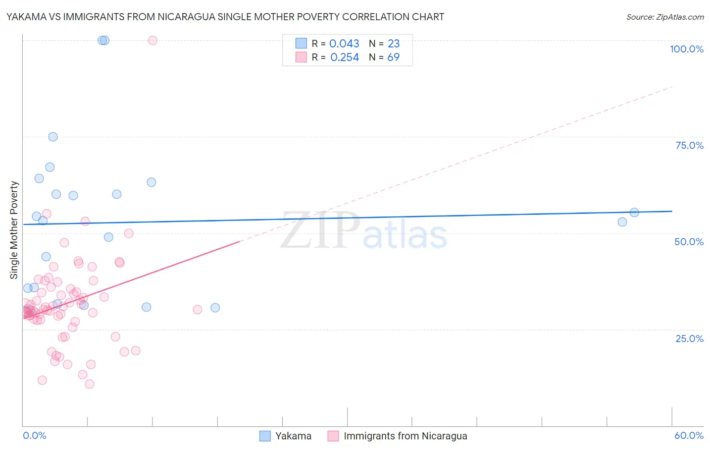 Yakama vs Immigrants from Nicaragua Single Mother Poverty