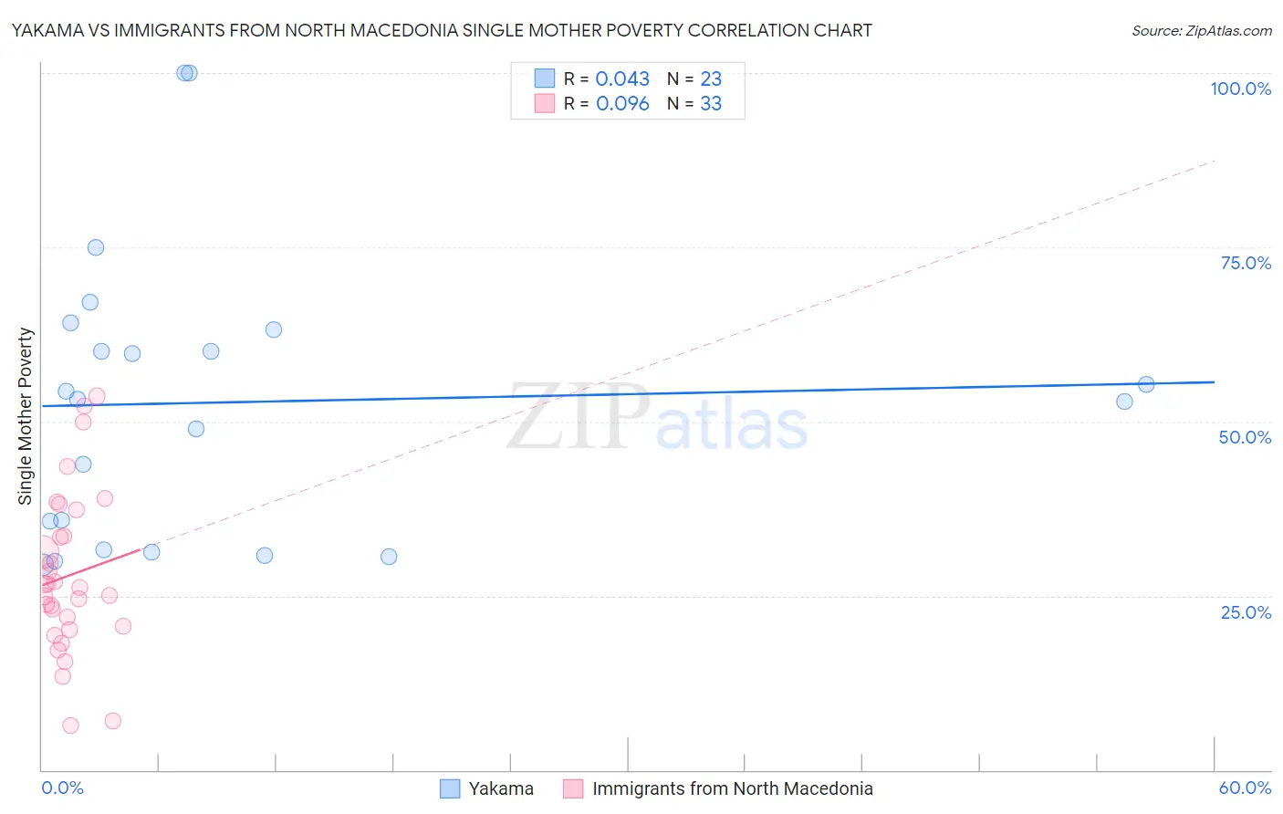 Yakama vs Immigrants from North Macedonia Single Mother Poverty