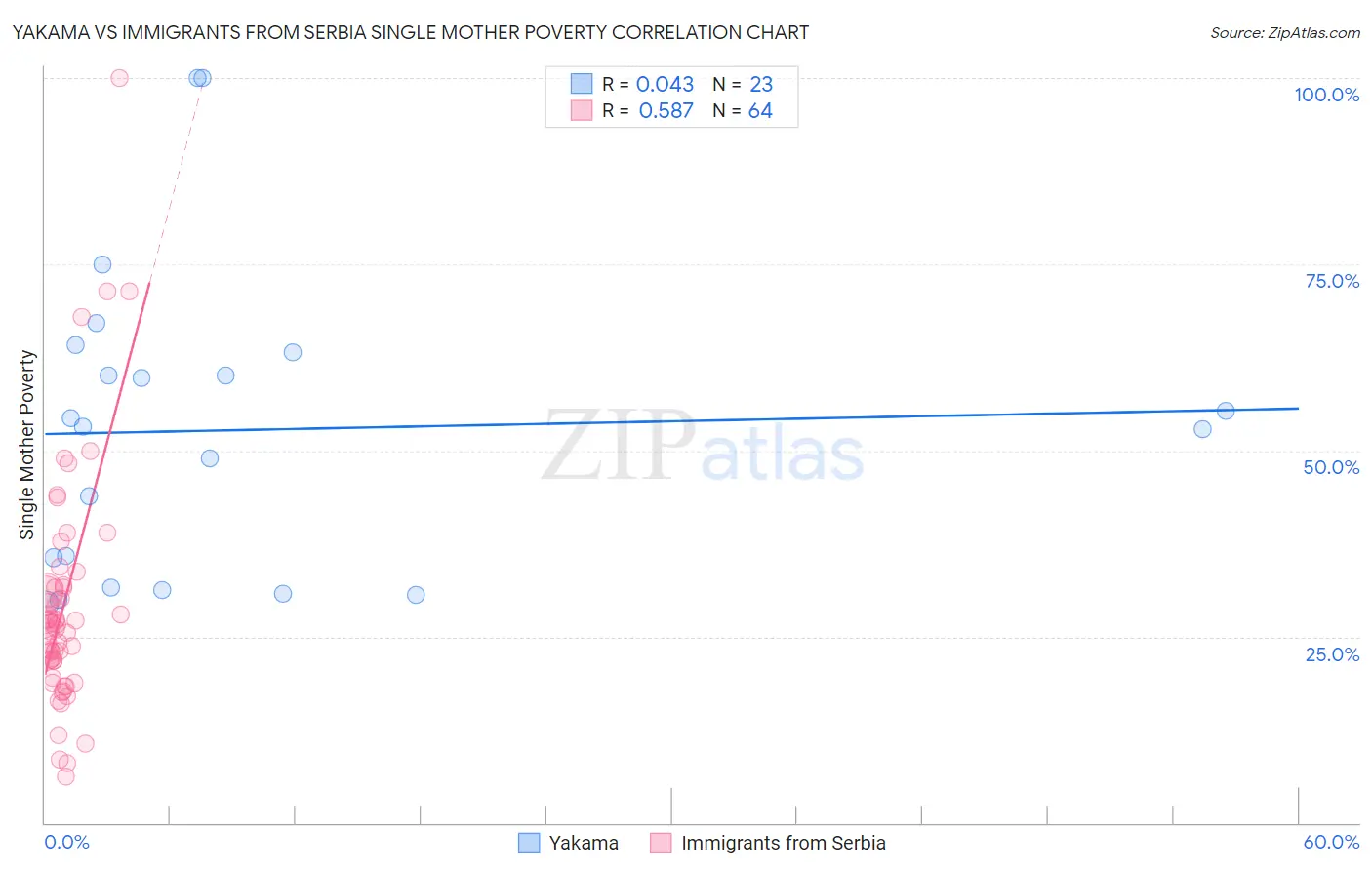 Yakama vs Immigrants from Serbia Single Mother Poverty