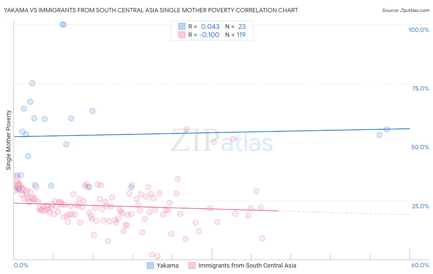 Yakama vs Immigrants from South Central Asia Single Mother Poverty