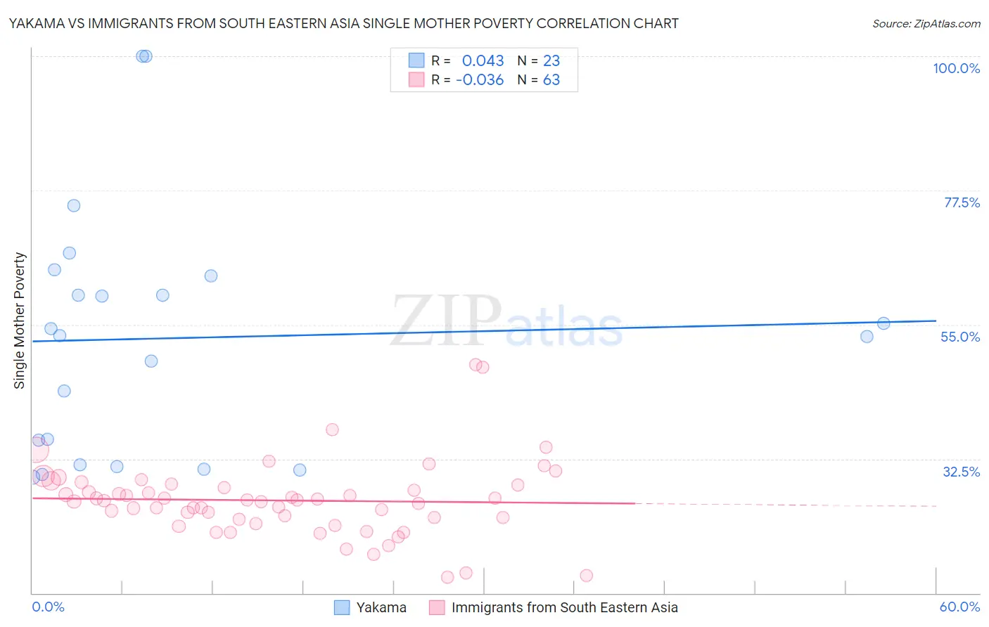 Yakama vs Immigrants from South Eastern Asia Single Mother Poverty