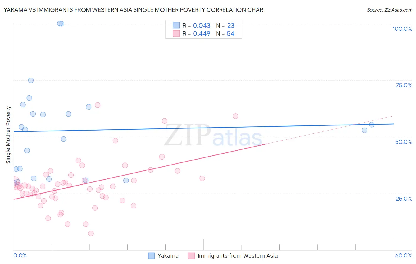 Yakama vs Immigrants from Western Asia Single Mother Poverty