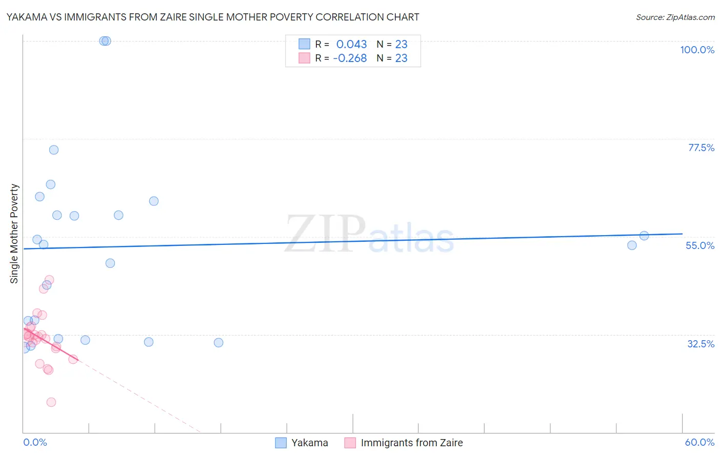 Yakama vs Immigrants from Zaire Single Mother Poverty