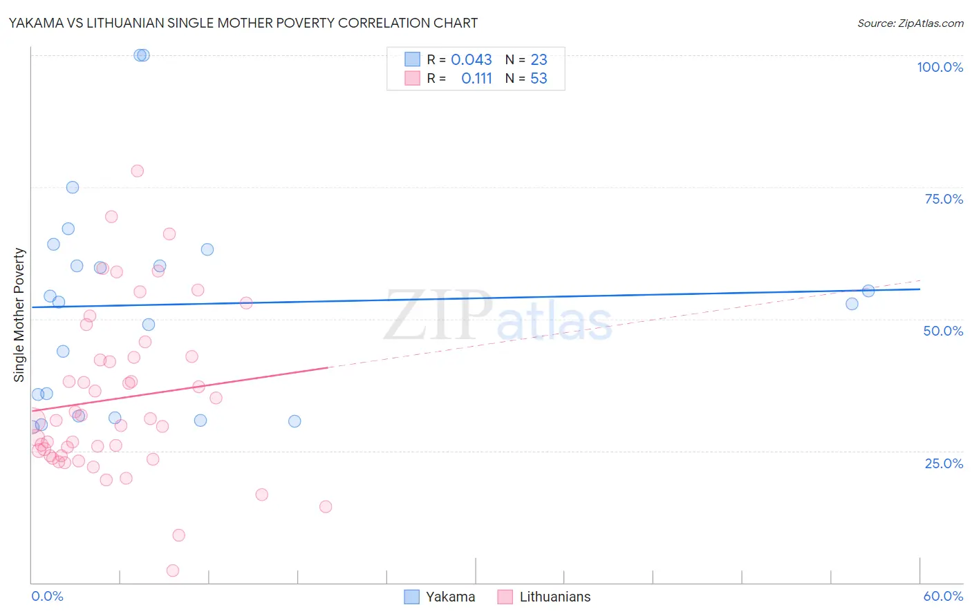 Yakama vs Lithuanian Single Mother Poverty