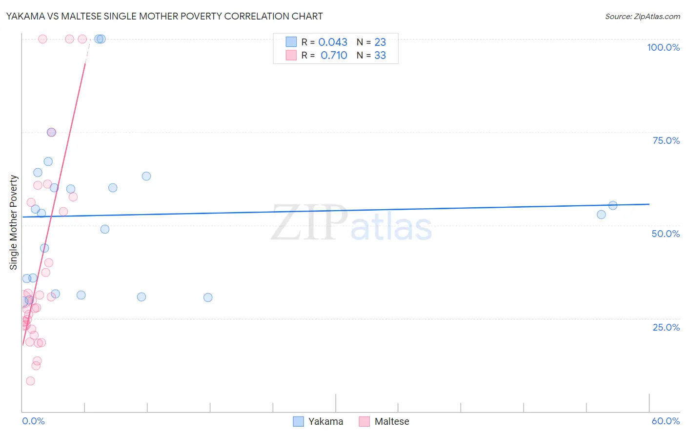 Yakama vs Maltese Single Mother Poverty