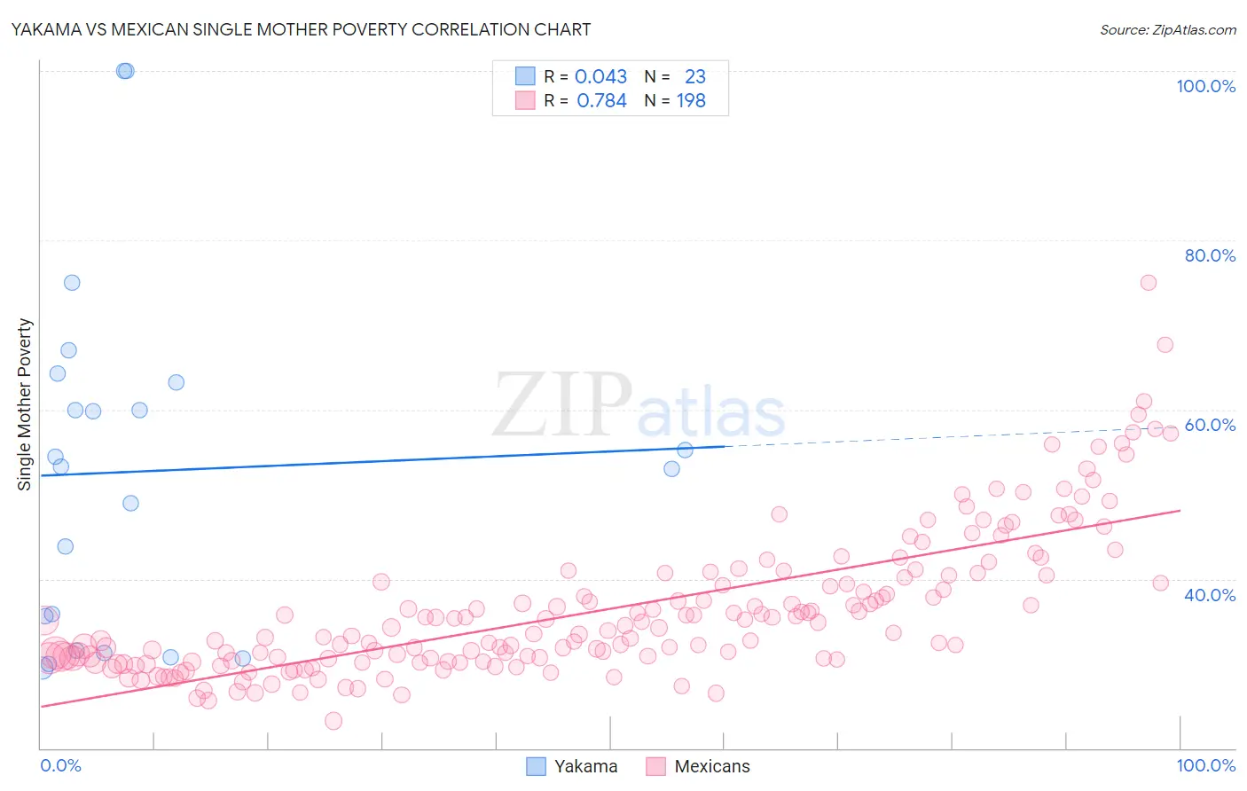 Yakama vs Mexican Single Mother Poverty