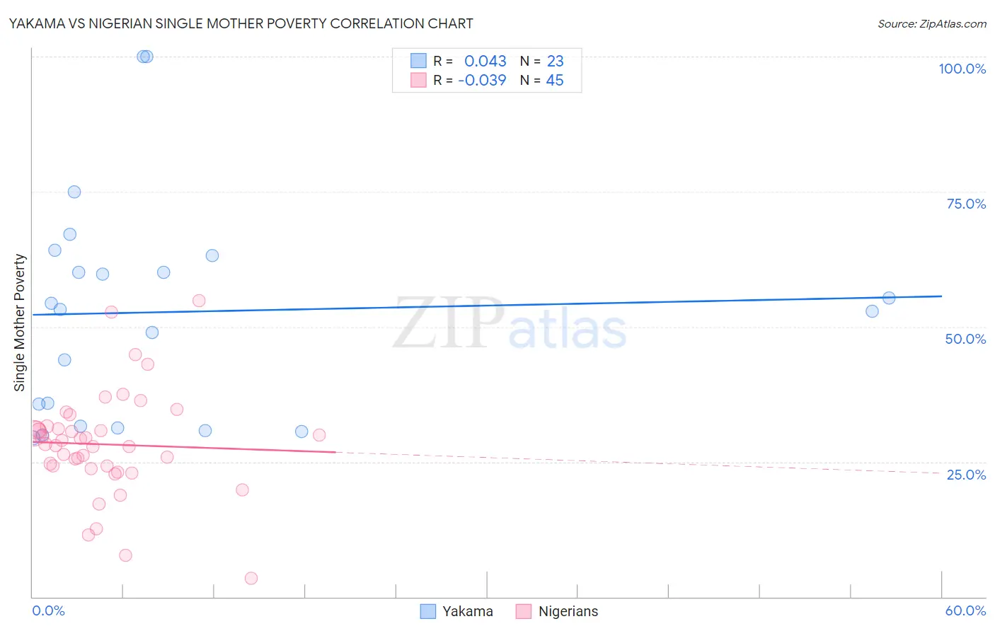 Yakama vs Nigerian Single Mother Poverty