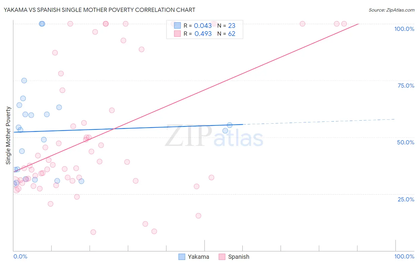 Yakama vs Spanish Single Mother Poverty