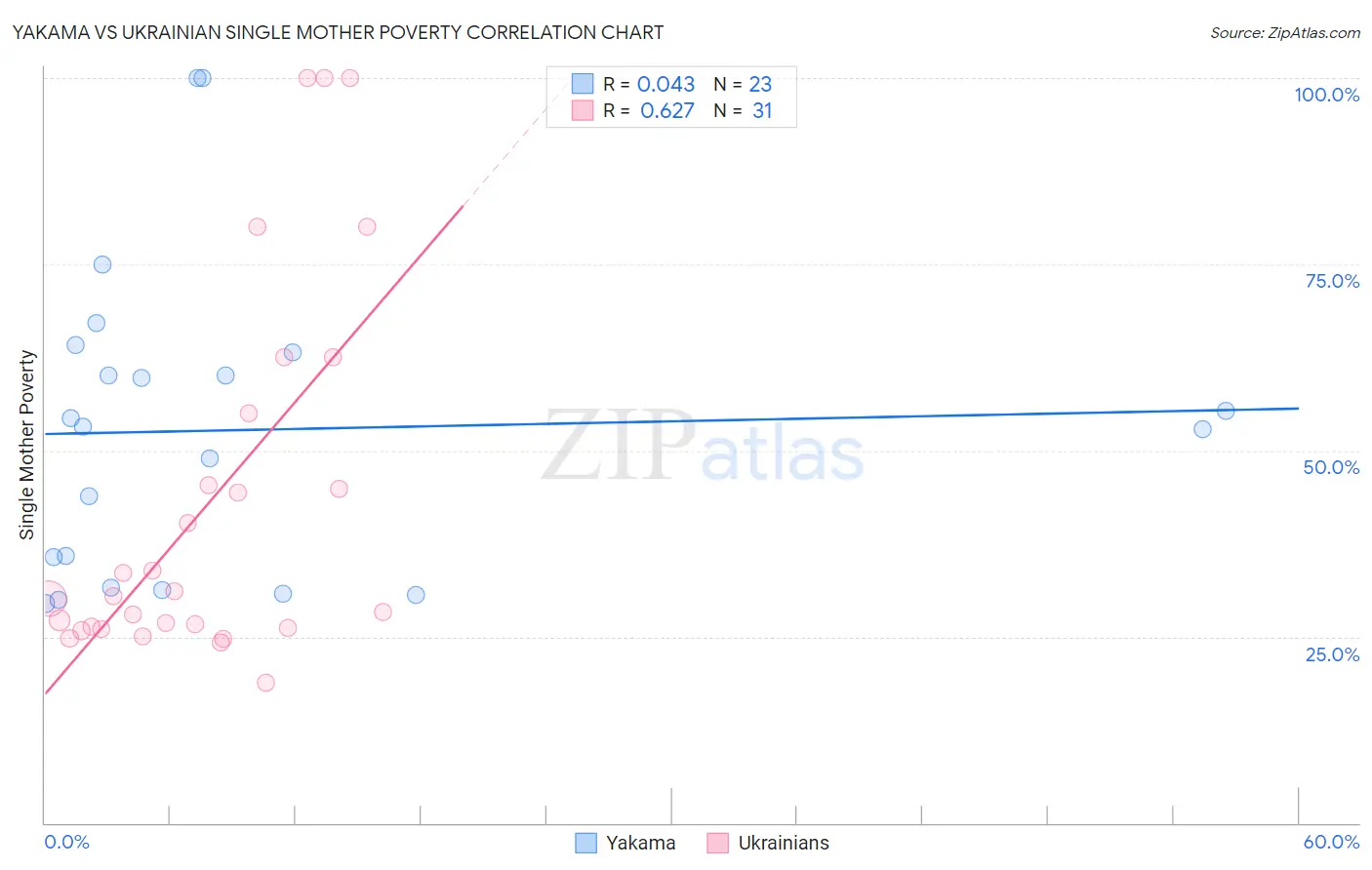 Yakama vs Ukrainian Single Mother Poverty