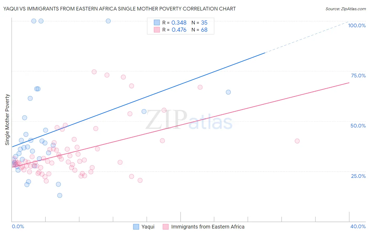 Yaqui vs Immigrants from Eastern Africa Single Mother Poverty