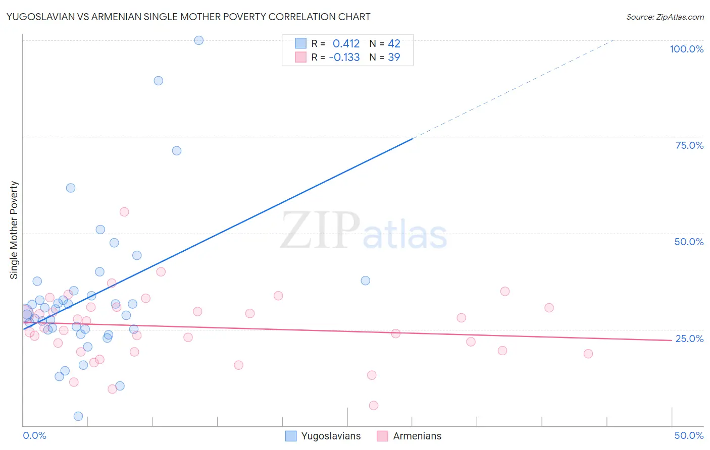 Yugoslavian vs Armenian Single Mother Poverty