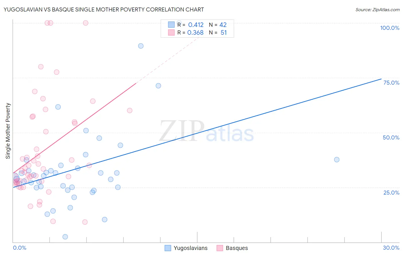 Yugoslavian vs Basque Single Mother Poverty