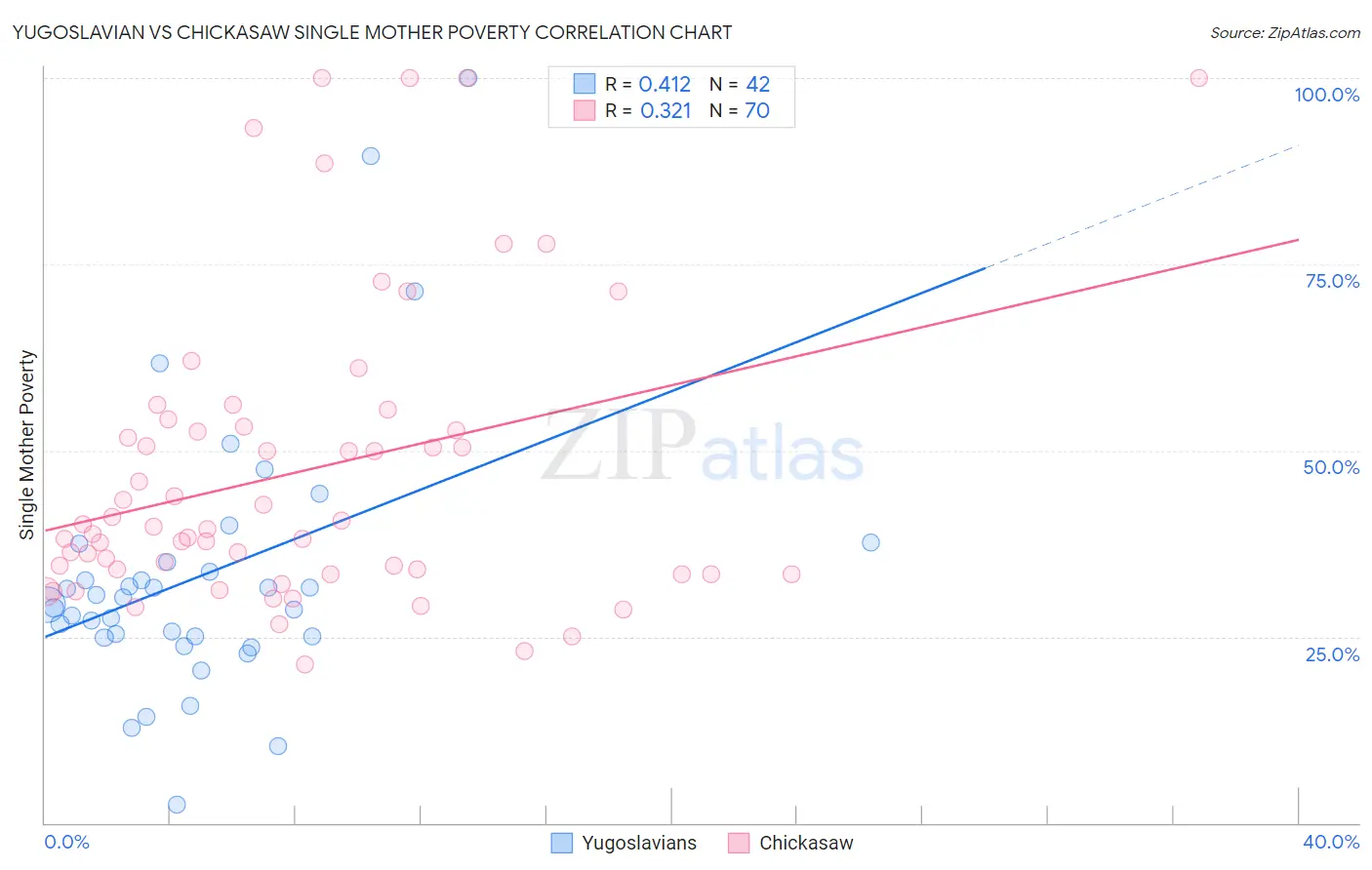 Yugoslavian vs Chickasaw Single Mother Poverty