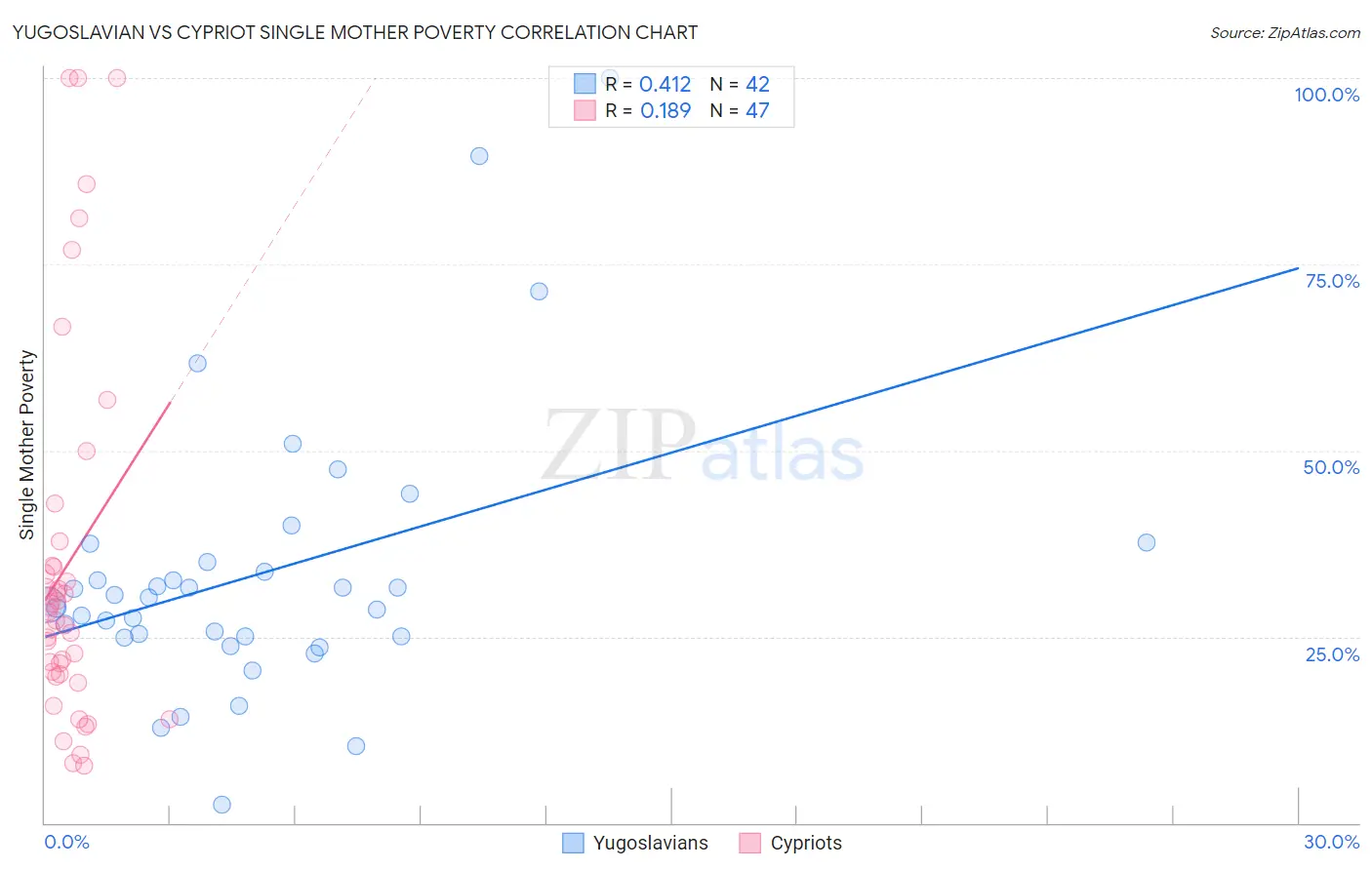 Yugoslavian vs Cypriot Single Mother Poverty