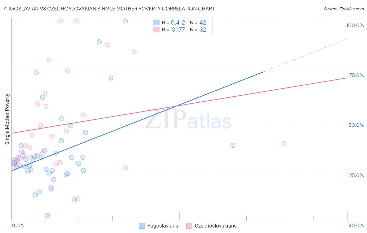 Yugoslavian vs Czechoslovakian Single Mother Poverty