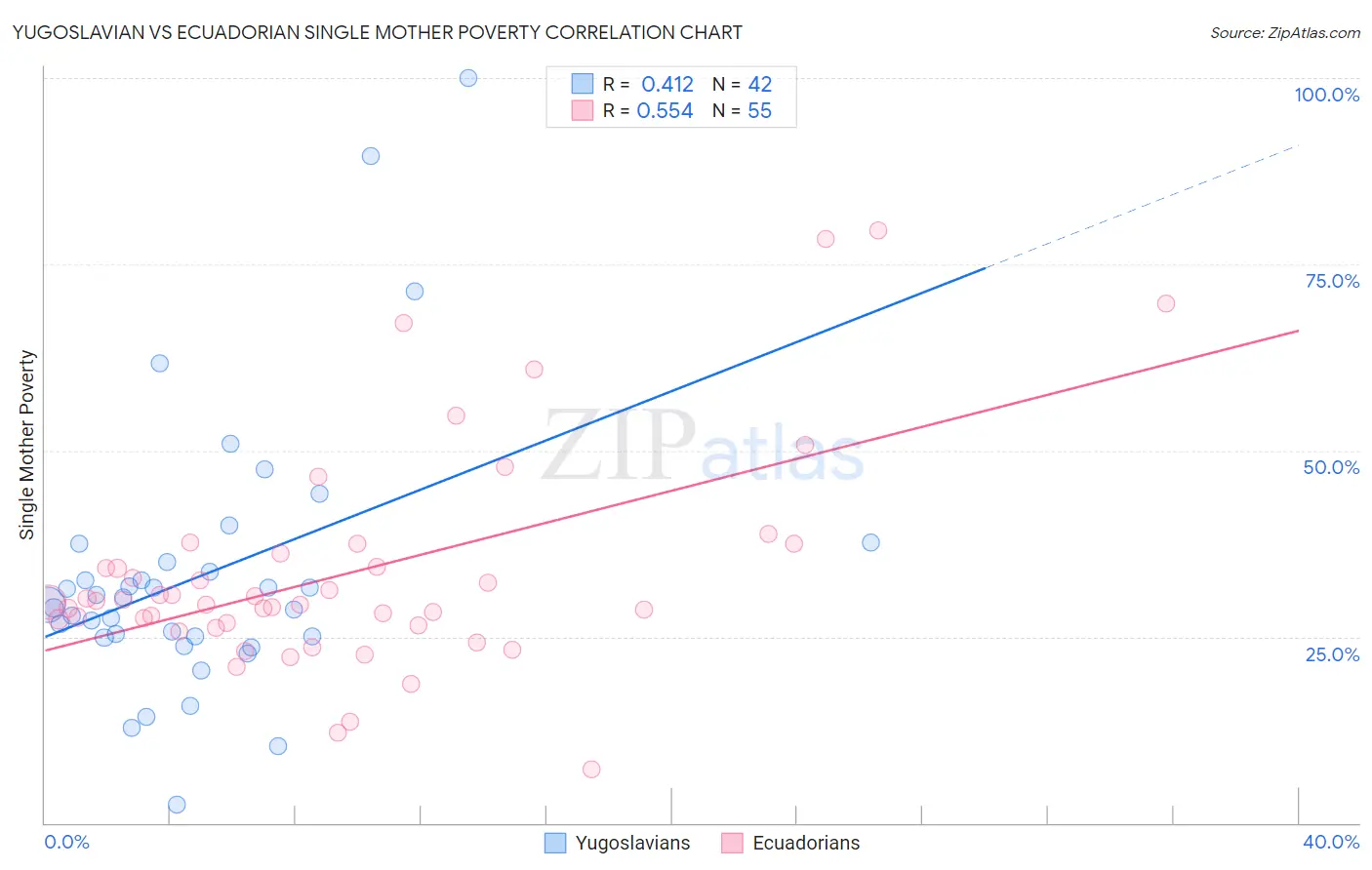 Yugoslavian vs Ecuadorian Single Mother Poverty