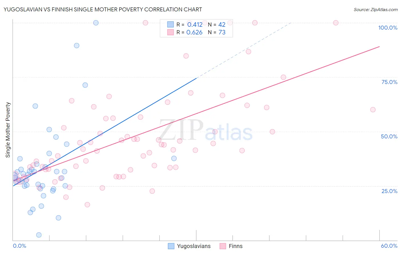 Yugoslavian vs Finnish Single Mother Poverty