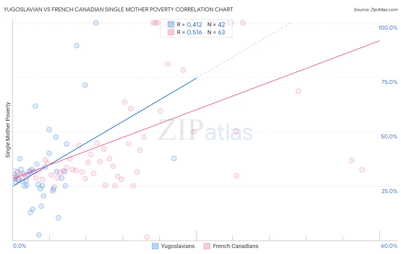 Yugoslavian vs French Canadian Single Mother Poverty