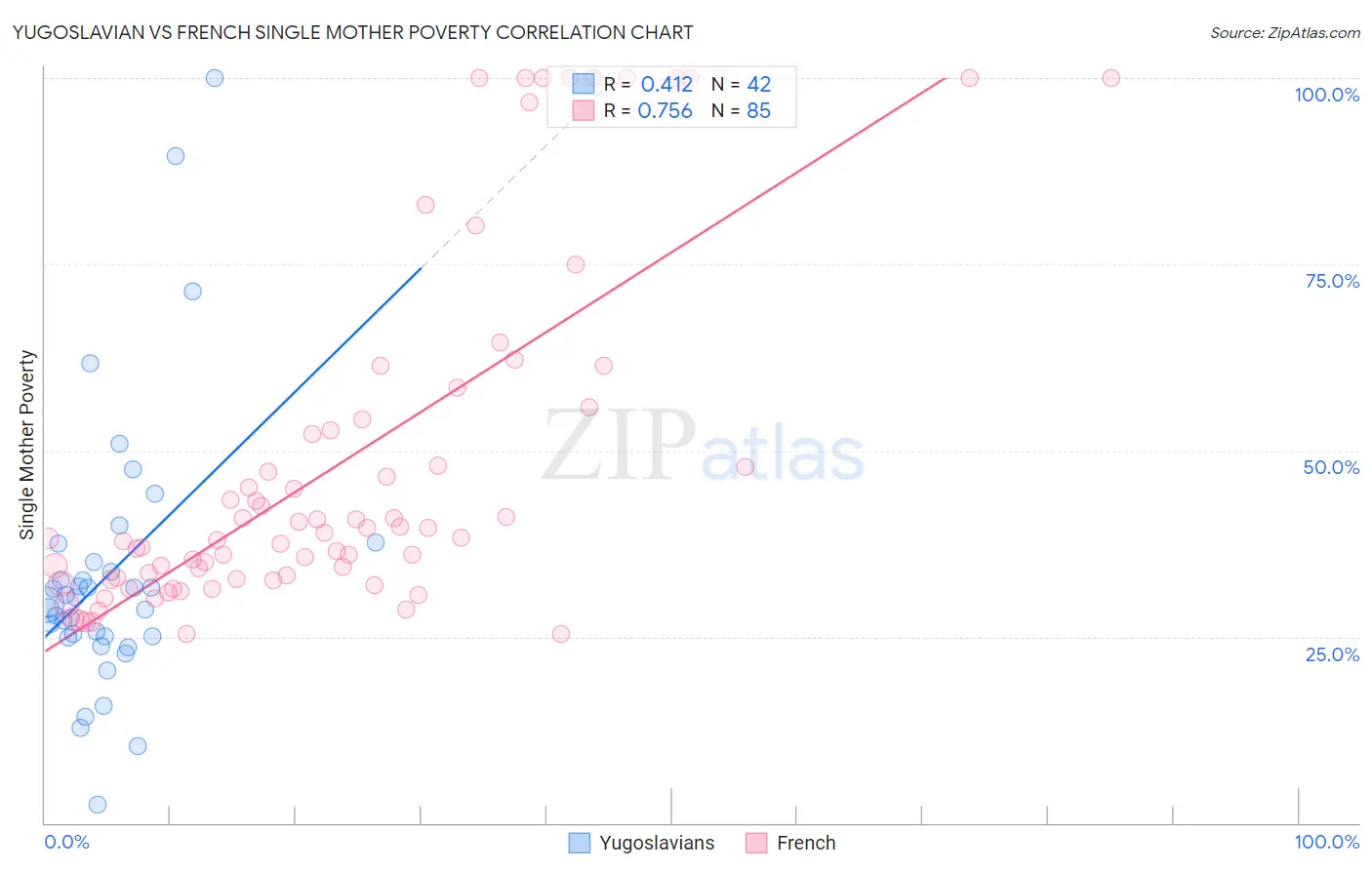 Yugoslavian vs French Single Mother Poverty