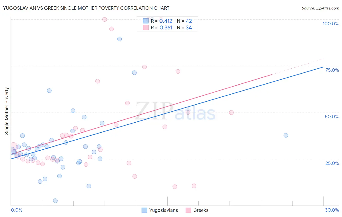 Yugoslavian vs Greek Single Mother Poverty