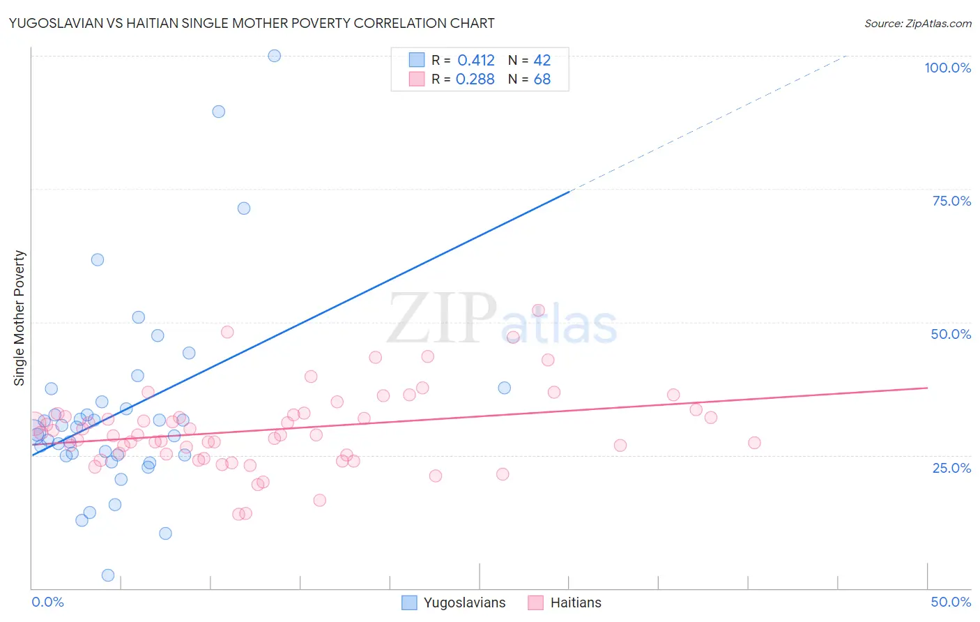 Yugoslavian vs Haitian Single Mother Poverty