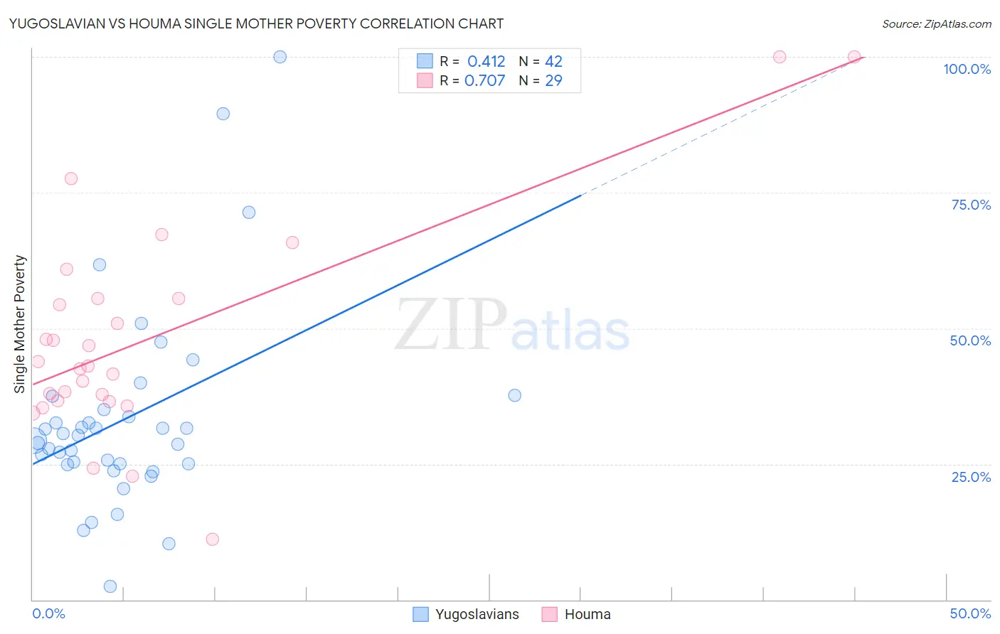 Yugoslavian vs Houma Single Mother Poverty