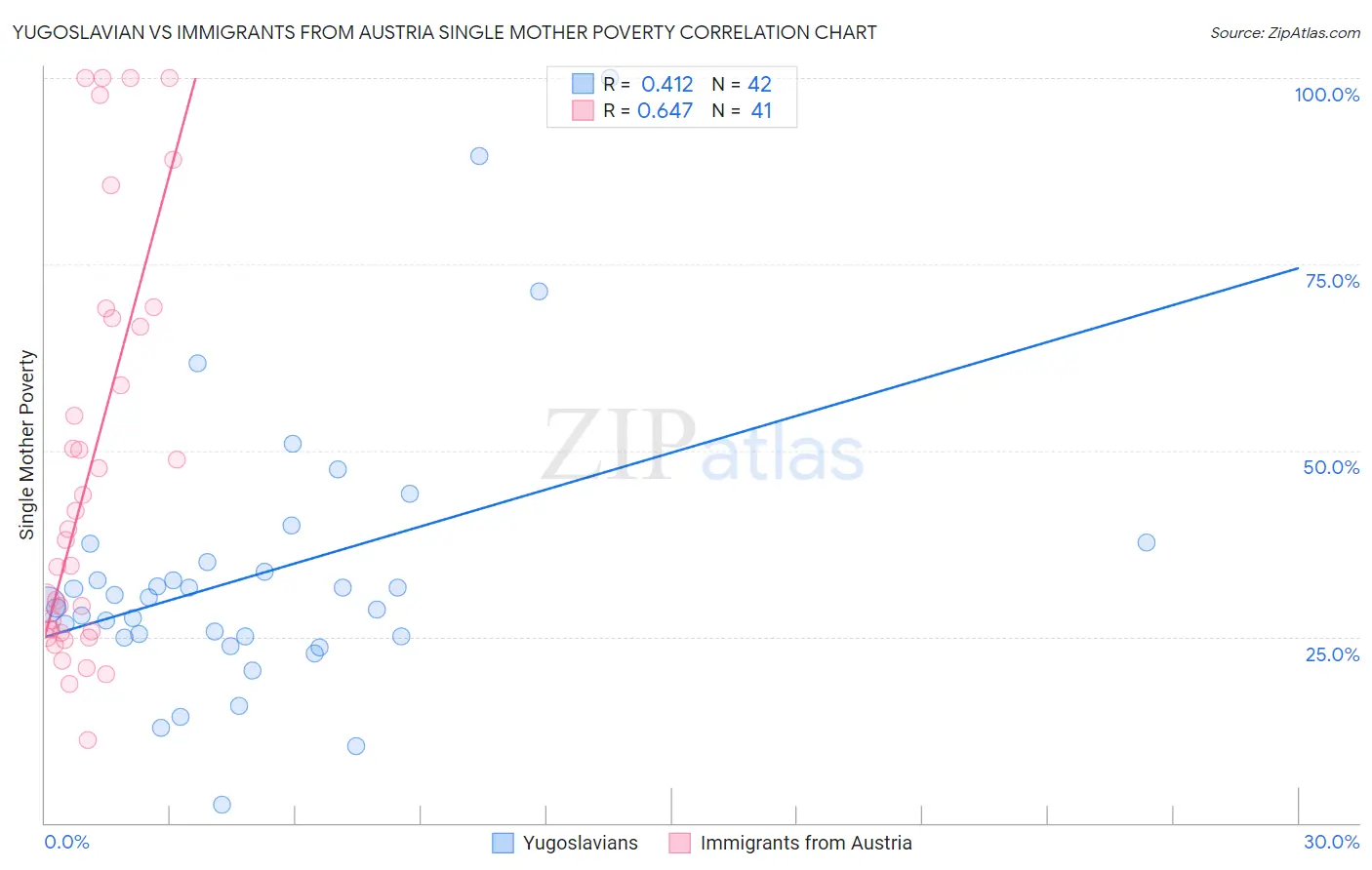 Yugoslavian vs Immigrants from Austria Single Mother Poverty