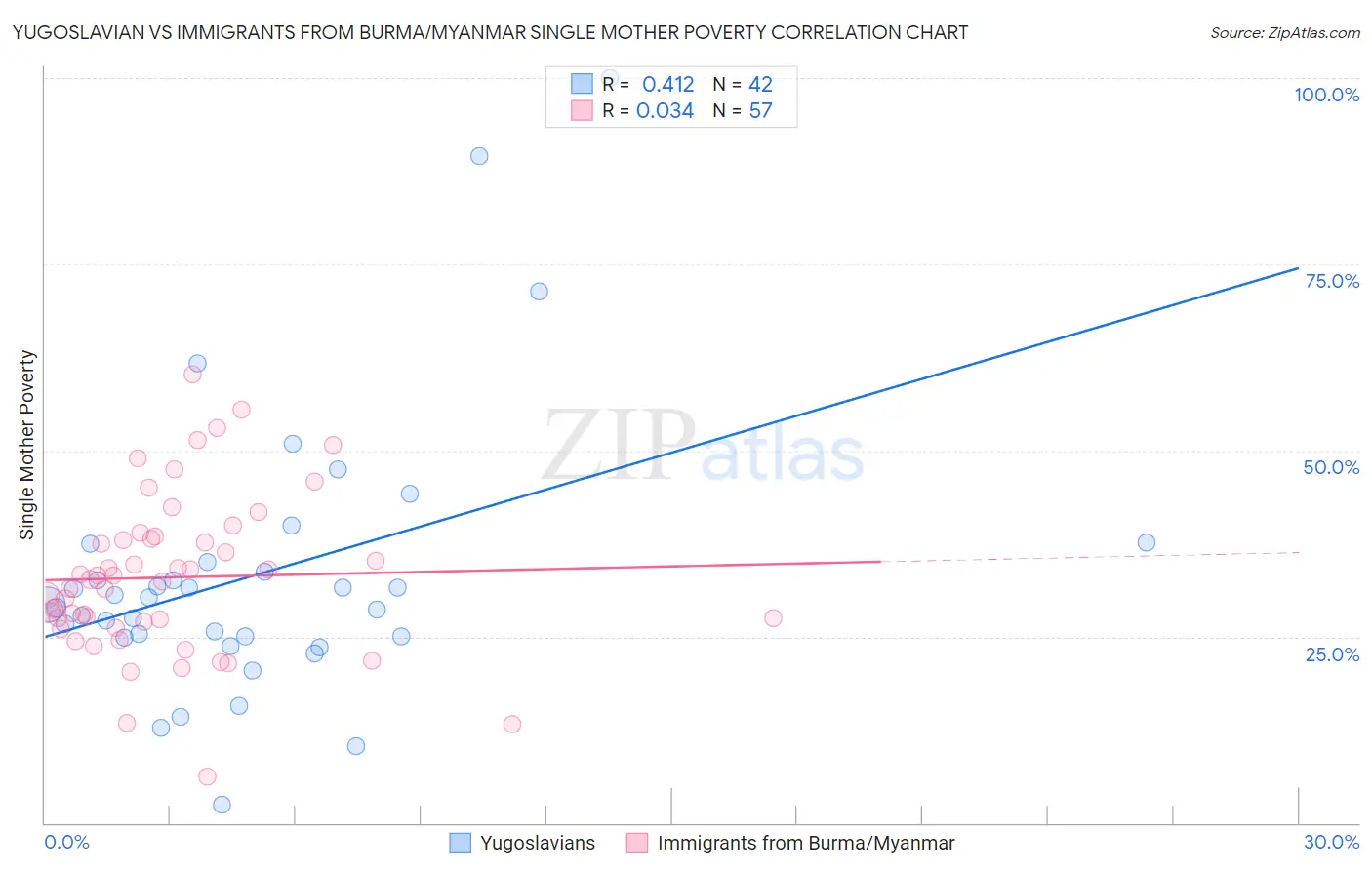 Yugoslavian vs Immigrants from Burma/Myanmar Single Mother Poverty