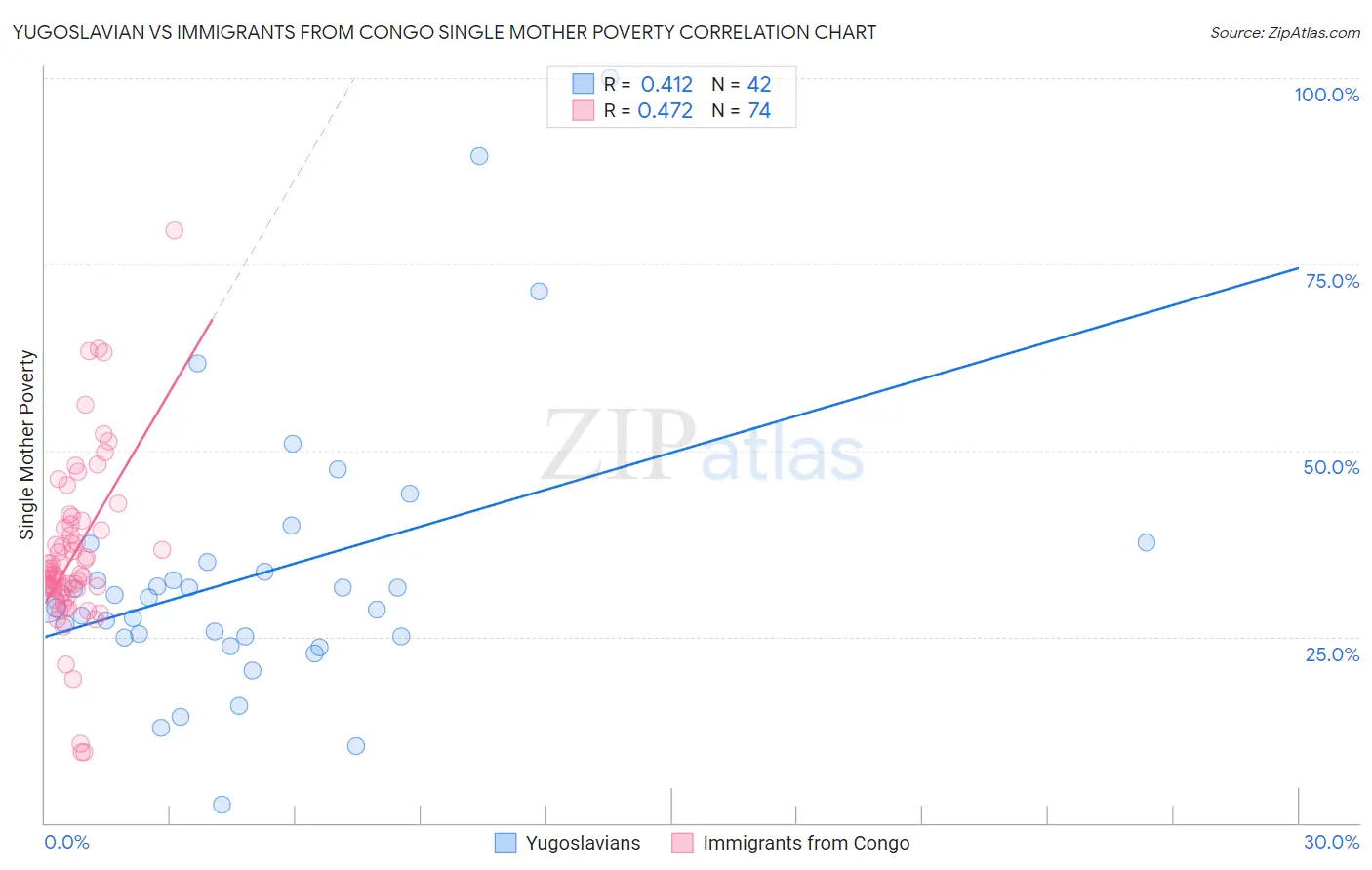 Yugoslavian vs Immigrants from Congo Single Mother Poverty