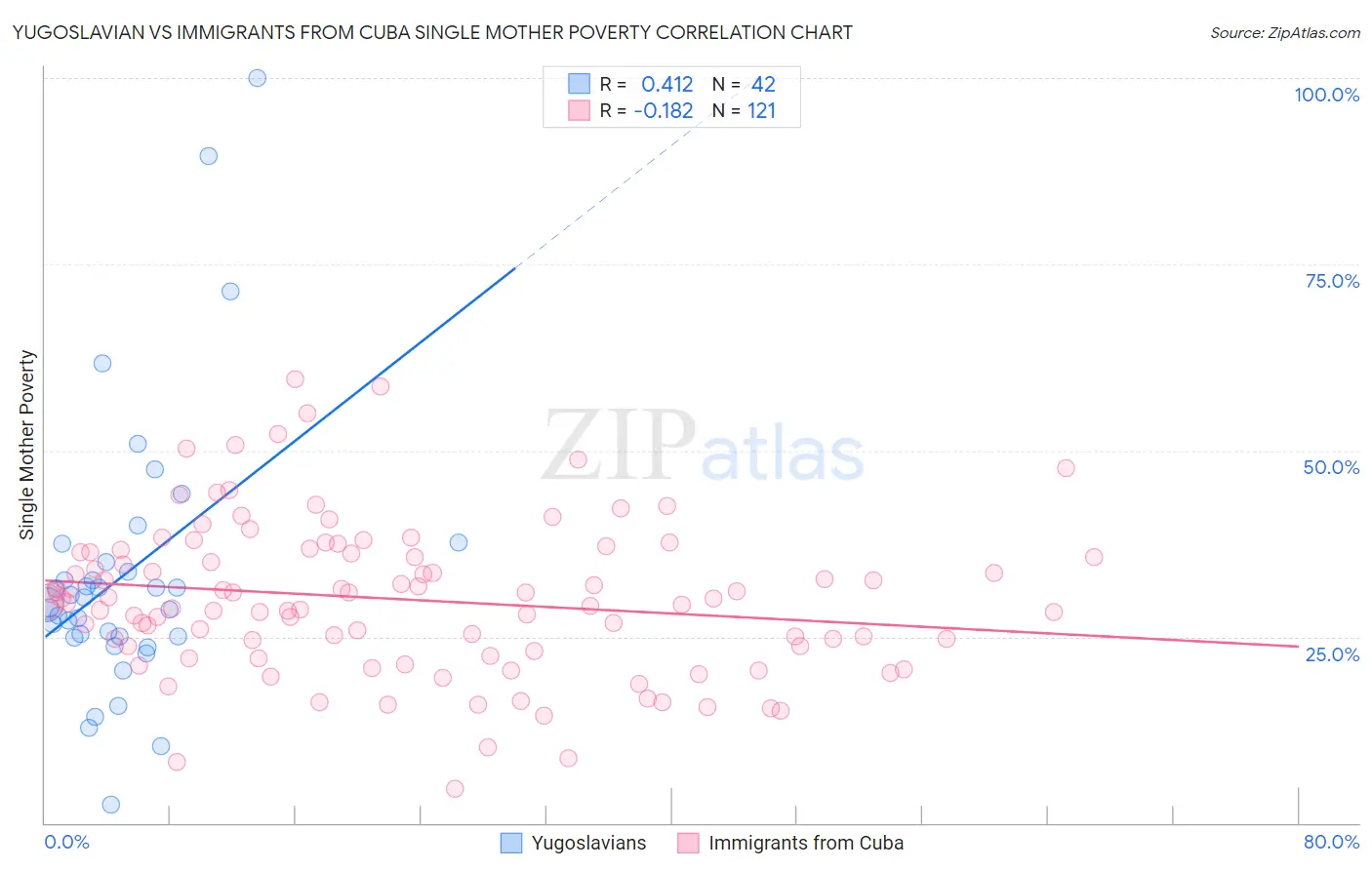 Yugoslavian vs Immigrants from Cuba Single Mother Poverty