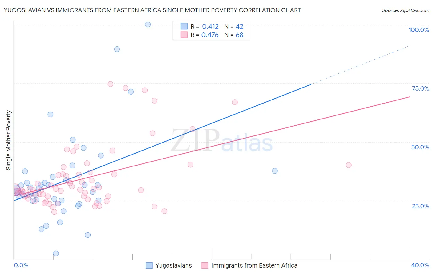 Yugoslavian vs Immigrants from Eastern Africa Single Mother Poverty