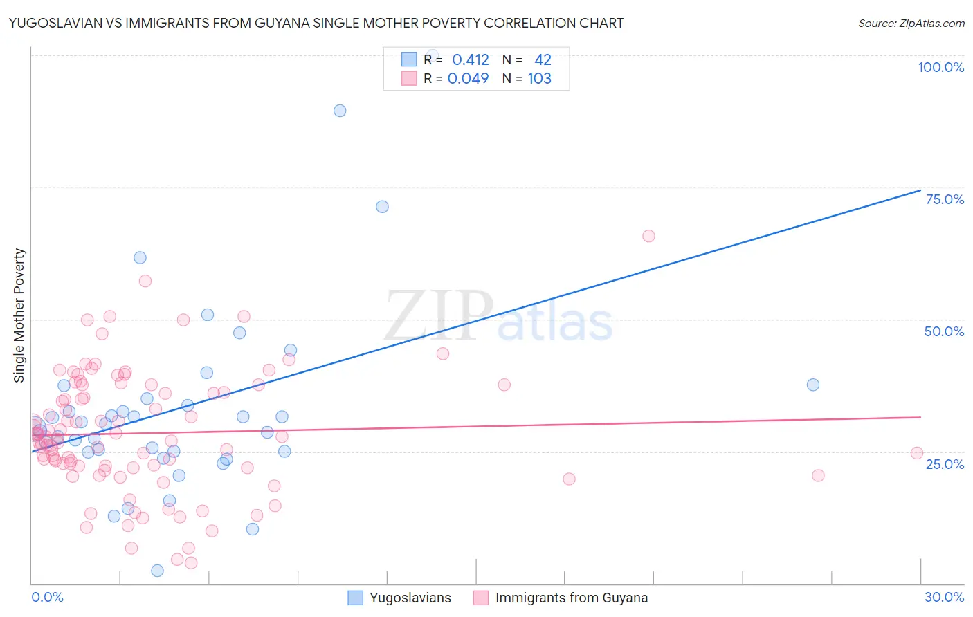 Yugoslavian vs Immigrants from Guyana Single Mother Poverty