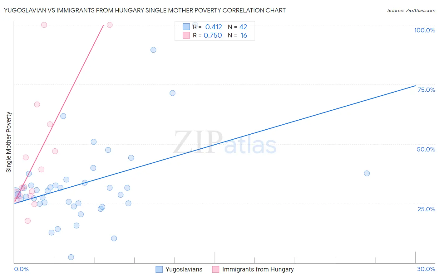 Yugoslavian vs Immigrants from Hungary Single Mother Poverty