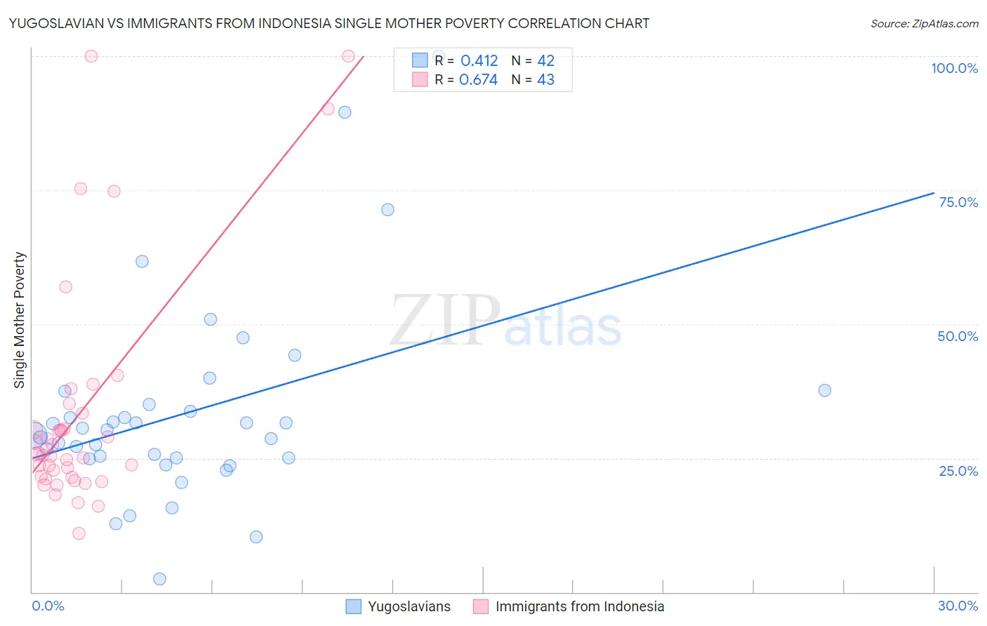 Yugoslavian vs Immigrants from Indonesia Single Mother Poverty