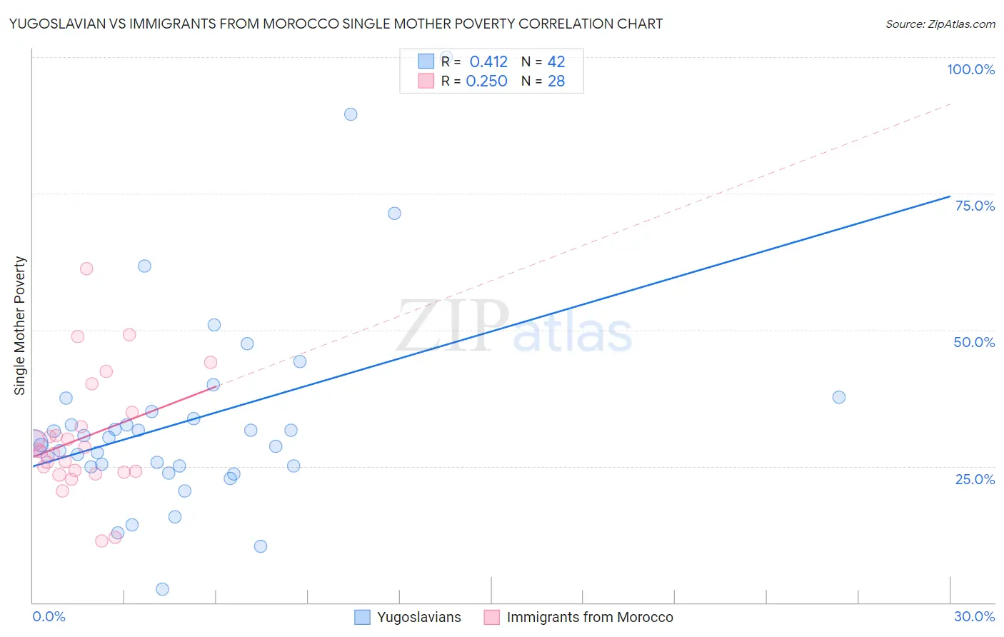 Yugoslavian vs Immigrants from Morocco Single Mother Poverty