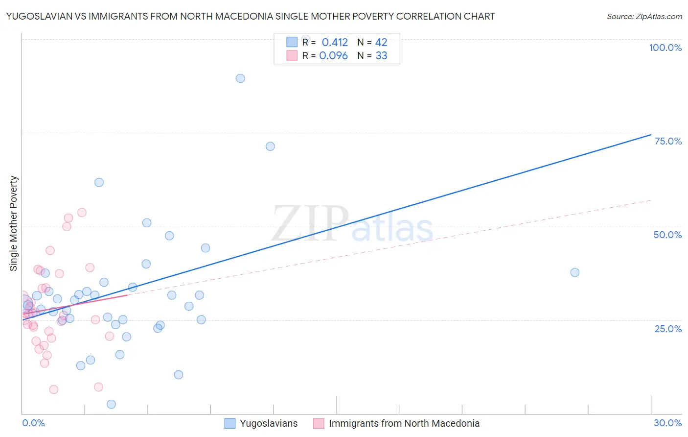 Yugoslavian vs Immigrants from North Macedonia Single Mother Poverty