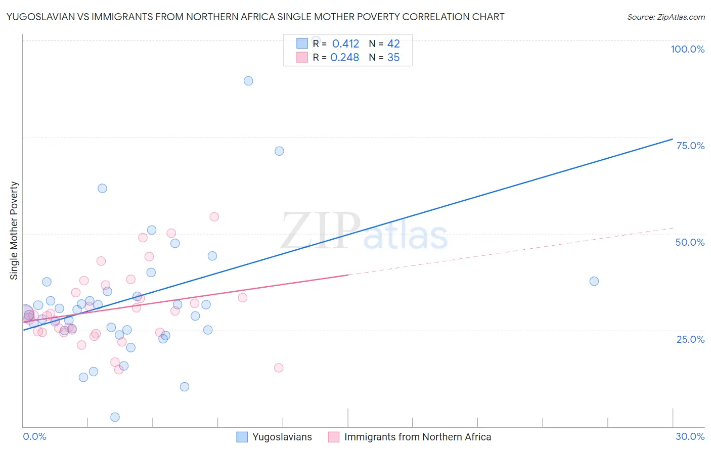 Yugoslavian vs Immigrants from Northern Africa Single Mother Poverty