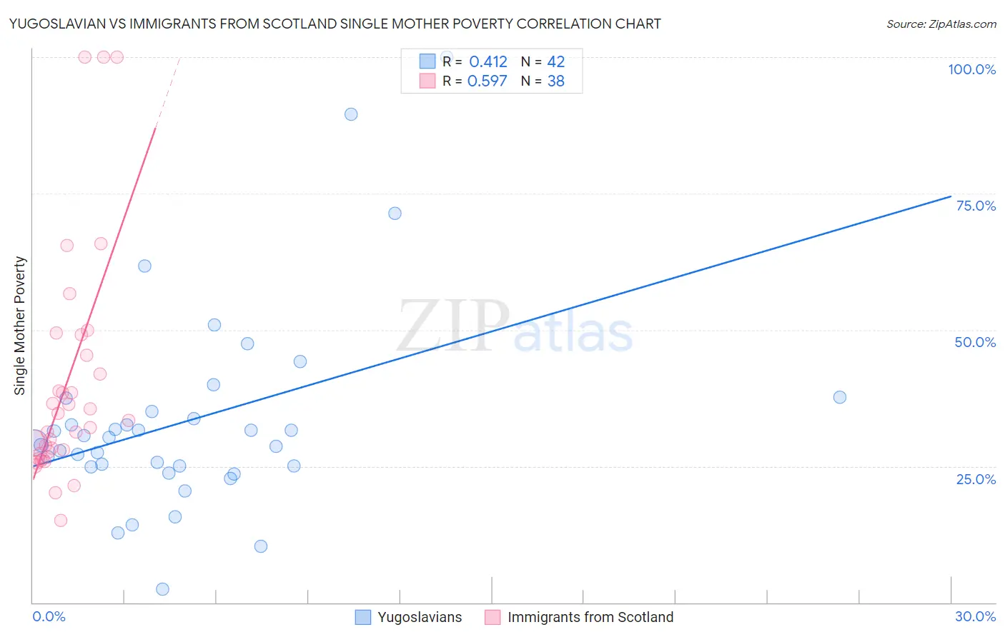 Yugoslavian vs Immigrants from Scotland Single Mother Poverty